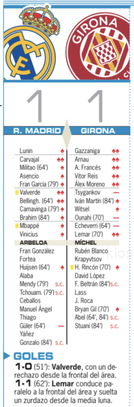 リーガ第31節ジローナ戦翌日AS紙採点：カルバハル、バルベルデ、ベリンガムがチーム最高点、ギュレルが最低点
