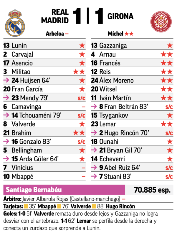 リーガ第31節ジローナ戦翌日MARCA紙採点：ミリトンとブラヒムがチーム最高点、カマヴィンガ、ヴィニシウス、エムバペが最低点