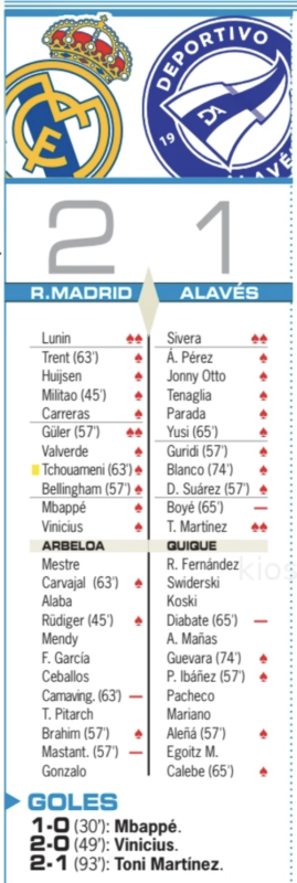 リーガ第33節アラベス戦翌日AS紙採点：ルニンとギュレルがチーム最高点、カマヴィンガとマスタントゥオーノが最低点