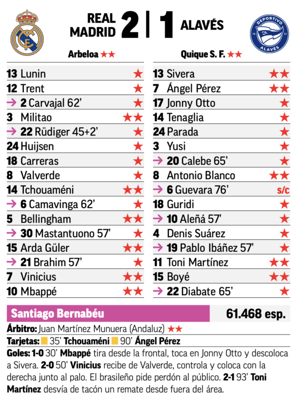 リーガ第33節アラベス戦翌日MARCA紙採点：ミリトン、チュアメニ、ベリンガム、ギュレル、ヴィニシウス、エムバペがチーム最高点