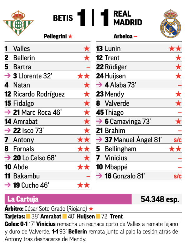 リーガ第32節ベティス戦翌日MARCA紙採点：ルニンとベリンガムがチーム最高点、ティアゴ、ブラヒム、ヴィニシウス、エムバペ、アラバが最低点