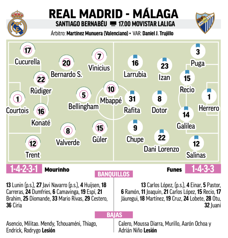 ラ・リーガ第3節マラガ戦予想メンバー：MARCA