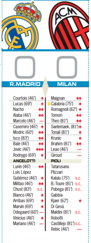 親善試合ミラン戦翌日AS紙採点：ヨヴィッチが最高点、マルセロ、ウーデゴール、マリアーノが最低点