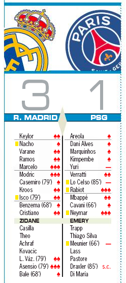 PSG戦翌日AS評価：マルセロ、モドリッチ、アセンシオが満点評価