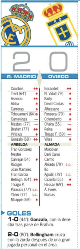リーガ第36節オビエド戦翌日AS紙採点：クルトゥワ、アセンシオ、ブラヒム、ゴンサロ、ベリンガムがチーム最高点、カマヴィンガ、マスタントゥオーノが最低点