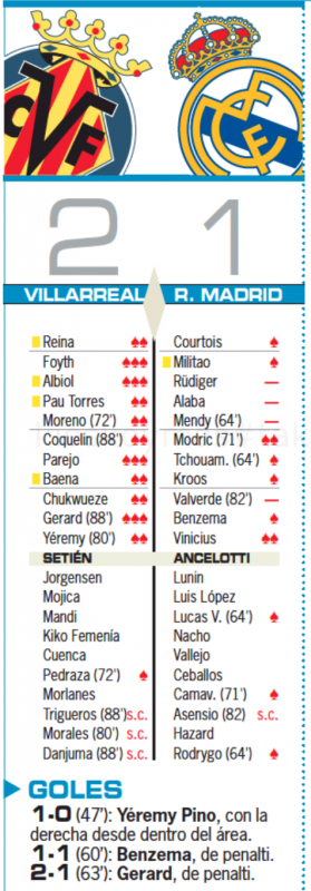 リーガ第16節ビジャレアル戦翌日AS紙採点：モドリッチとヴィニシウスがチーム最高点、リュディガー、アラバ、メンディ、バルベルデが最低点