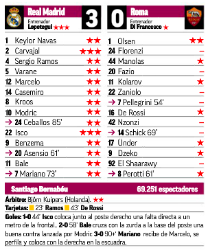 ローマ戦翌日地元紙評価MARCA：イスコ、カルバハルが最高評価も全体的に高評価