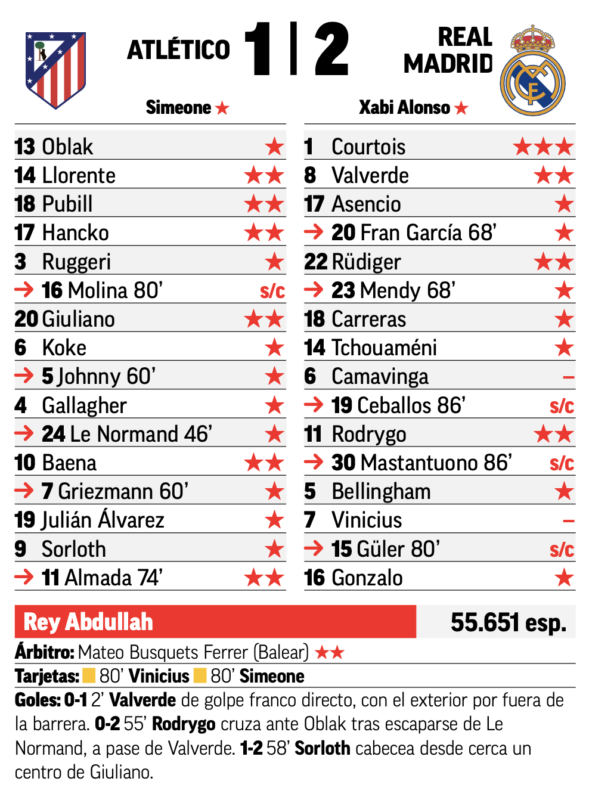 スーペルコパ準決勝アトレティコ戦翌日MARCA紙採点：クルトゥワがチーム唯一の最高点、カマヴィンガとヴィニシウスが最低点