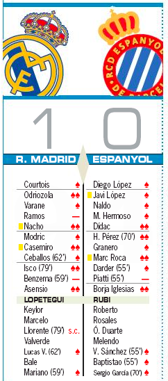 エスパニョール戦翌日評価AS:オドリオソラ、アセンシオ、イスコなどが2点評価で最高