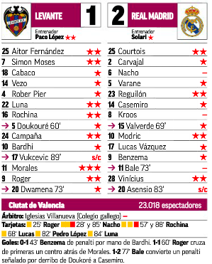 レバンテ戦評価MARCA:ナチョ、クロース、ベイル評価なし