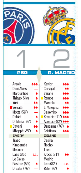 AS紙PSG戦評価：クリスティアーノ・ロナウドをはじめ、多くが満点評価の中、ベンゼマは低評価